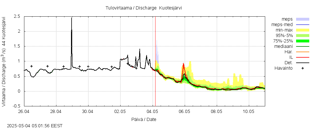 Lapuanjoen vesistöalue - Kuotesjärvi: tuntiennuste