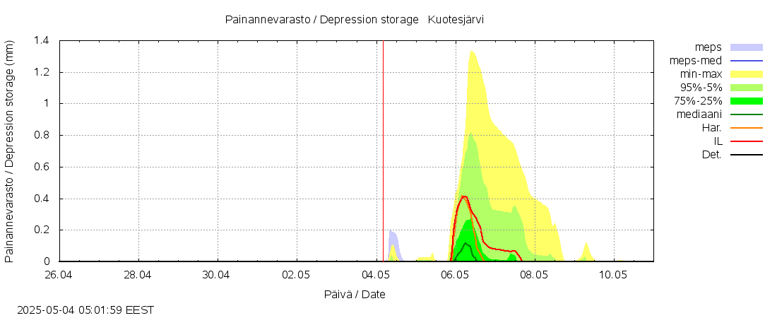 Lapuanjoen vesistöalue - Kuotesjärvi: tuntiennuste
