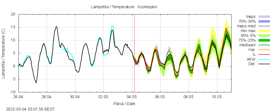 Lapuanjoen vesistöalue - Kuotesjärvi: tuntiennuste