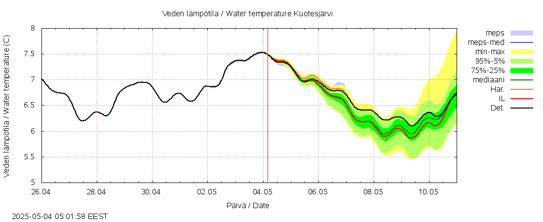 Lapuanjoen vesistöalue - Kuotesjärvi: tuntiennuste