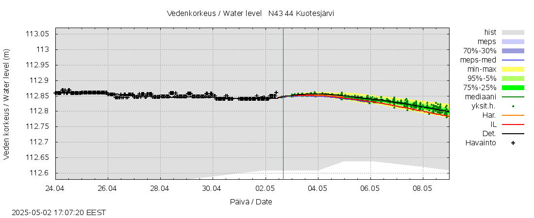 Lapuanjoen vesistöalue - Kuotesjärvi: tuntiennuste