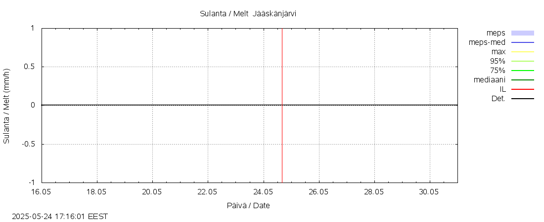 Lapuanjoen vesistöalue - Jääskänjärvi: tuntiennuste