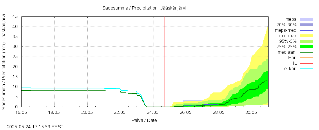 Lapuanjoen vesistöalue - Jääskänjärvi: tuntiennuste