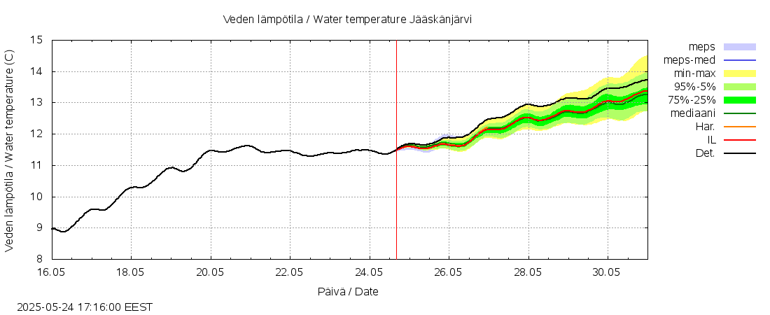 Lapuanjoen vesistöalue - Jääskänjärvi: tuntiennuste