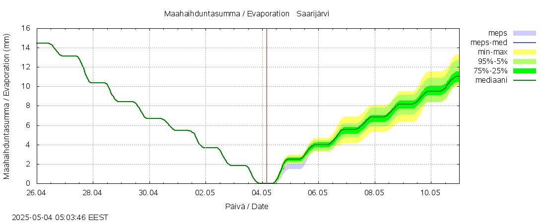 Lapuanjoen vesistöalue - Saarijärvi: tuntiennuste