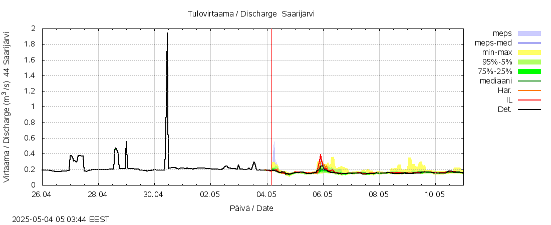 Lapuanjoen vesistöalue - Saarijärvi: tuntiennuste
