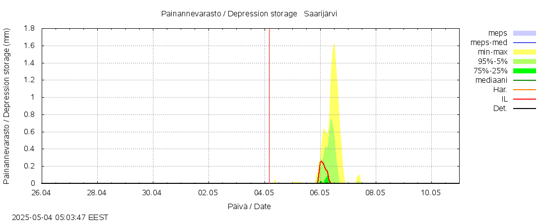 Lapuanjoen vesistöalue - Saarijärvi: tuntiennuste
