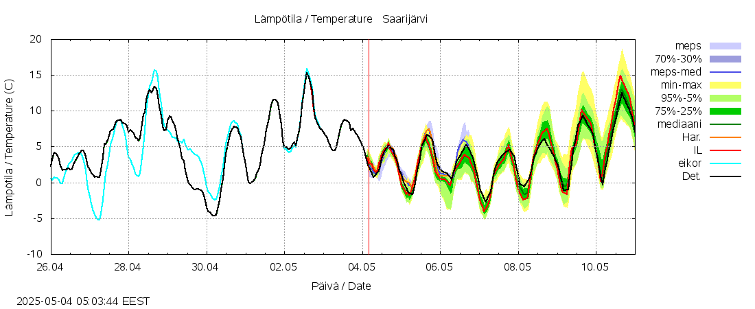 Lapuanjoen vesistöalue - Saarijärvi: tuntiennuste