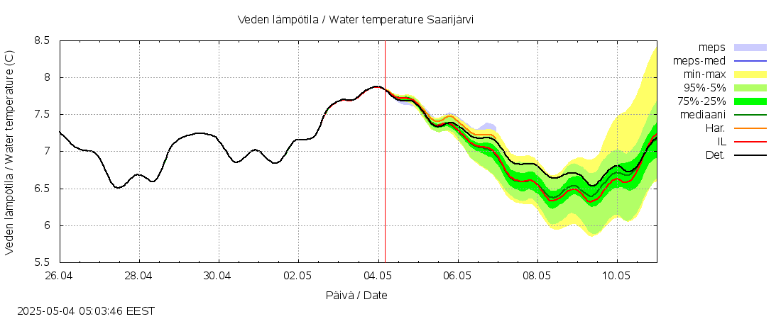 Lapuanjoen vesistöalue - Saarijärvi: tuntiennuste