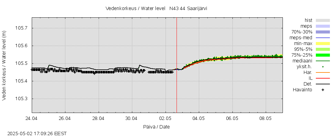 Lapuanjoen vesistöalue - Saarijärvi: tuntiennuste