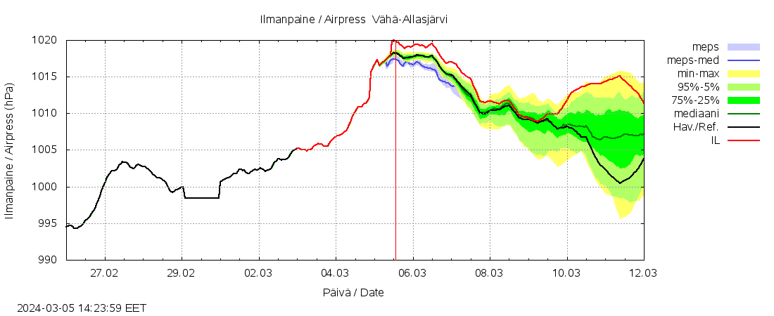 Lapuanjoen vesistöalue - Vähä-Allasjärvi juoksutus: tuntiennuste