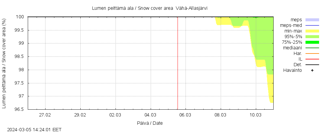 Lapuanjoen vesistöalue - Vähä-Allasjärvi juoksutus: tuntiennuste
