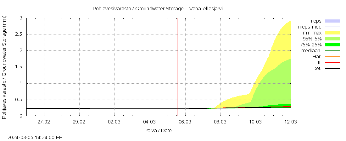 Lapuanjoen vesistöalue - Vähä-Allasjärvi juoksutus: tuntiennuste