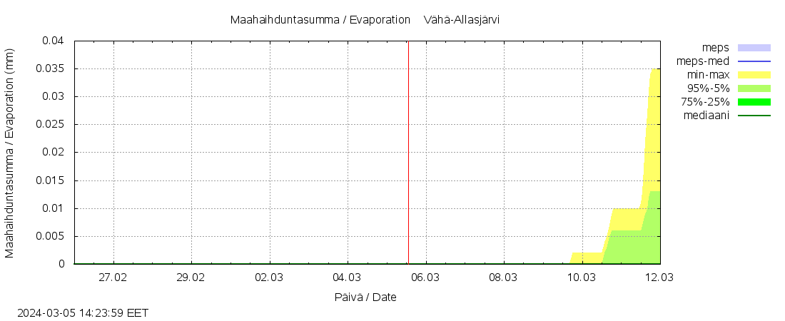Lapuanjoen vesistöalue - Vähä-Allasjärvi juoksutus: tuntiennuste