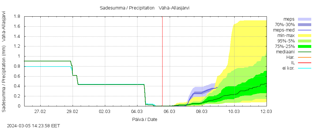 Lapuanjoen vesistöalue - Vähä-Allasjärvi juoksutus: tuntiennuste