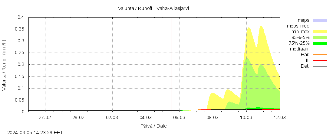 Lapuanjoen vesistöalue - Vähä-Allasjärvi juoksutus: tuntiennuste