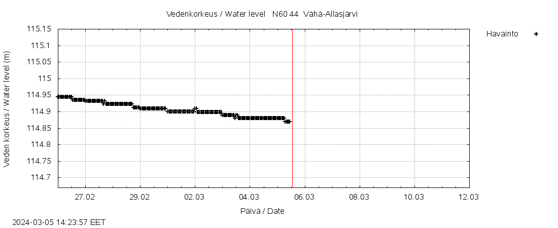 Lapuanjoen vesistöalue - Vähä-Allasjärvi juoksutus: tuntiennuste