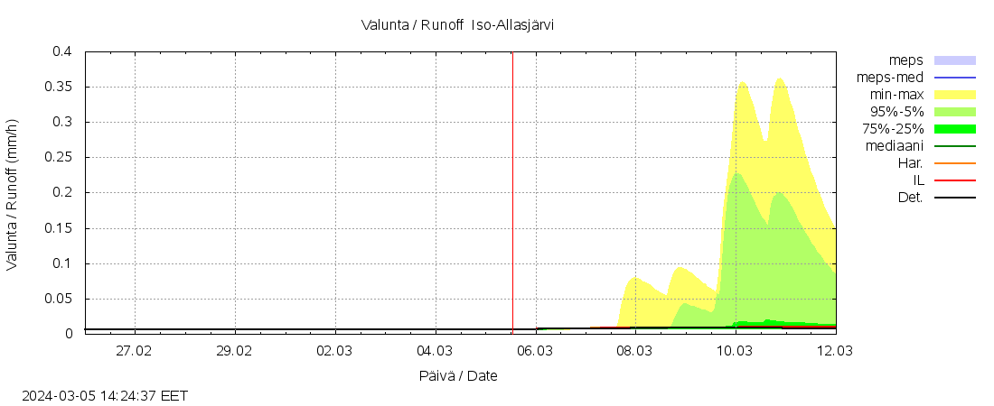 Lapuanjoen vesistöalue - Iso-Allasjärvi juoksutus: tuntiennuste