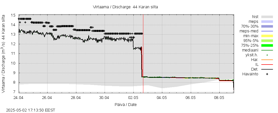 Lapuanjoen vesistöalue - Karan silta: tuntiennuste