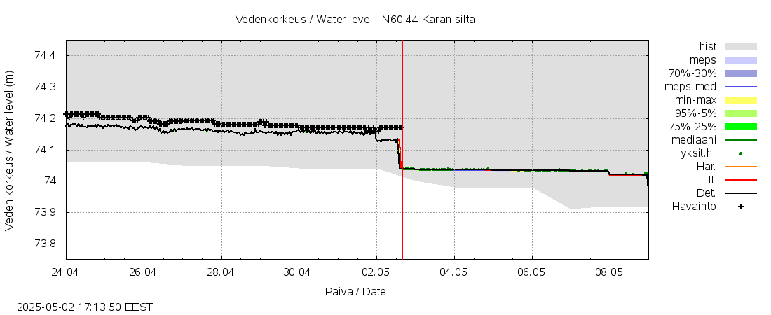 Lapuanjoen vesistöalue - Karan silta: tuntiennuste
