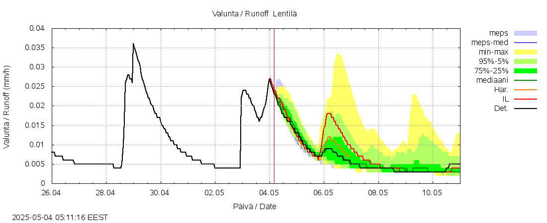 Lapuanjoen vesistöalue - Lentilä: tuntiennuste