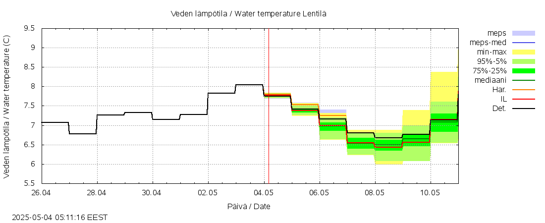 Lapuanjoen vesistöalue - Lentilä: tuntiennuste