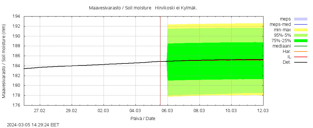 Lapuanjoen vesistöalue - Hirvikoski ei Kylmäk.: tuntiennuste
