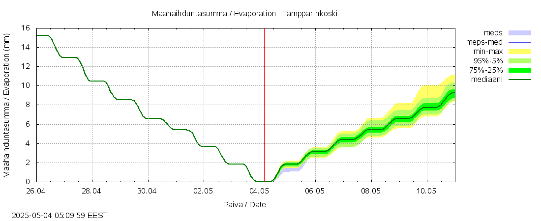 Lapuanjoen vesistöalue - Tampparinkoski: tuntiennuste
