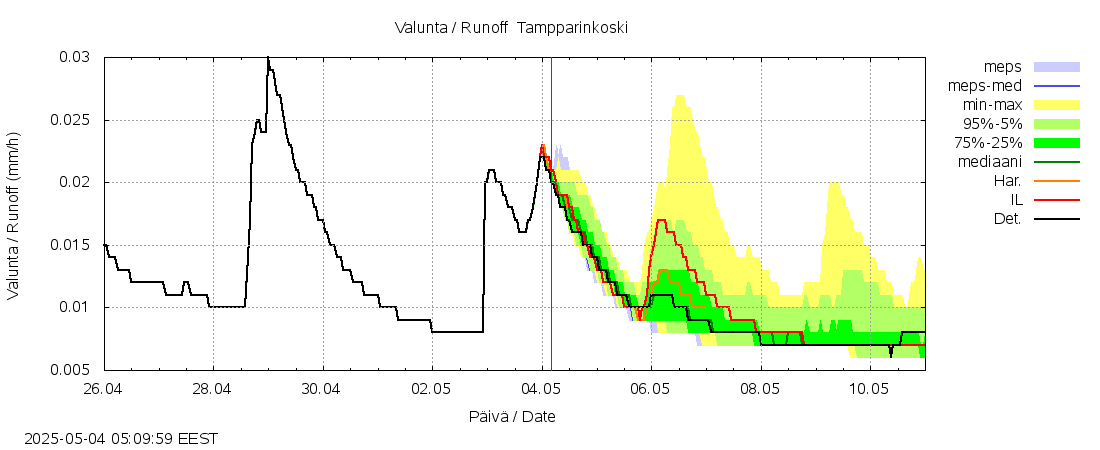 Lapuanjoen vesistöalue - Tampparinkoski: tuntiennuste