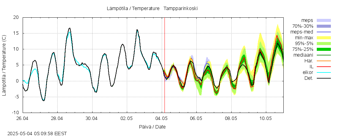 Lapuanjoen vesistöalue - Tampparinkoski: tuntiennuste