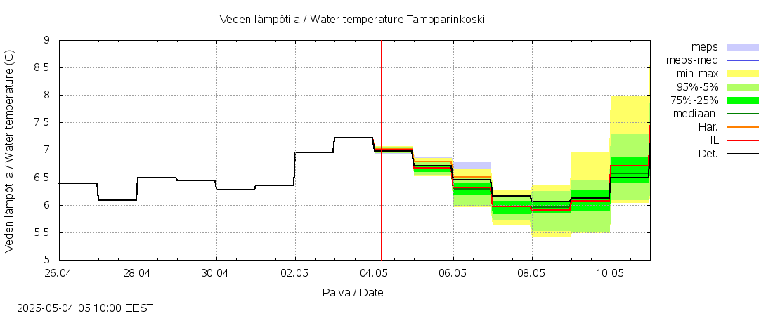 Lapuanjoen vesistöalue - Tampparinkoski: tuntiennuste