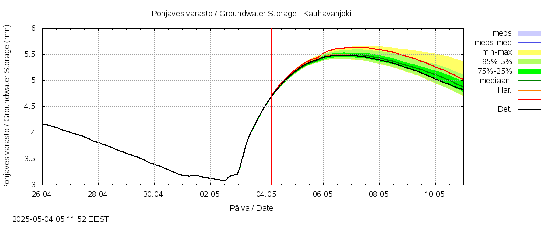 Lapuanjoen vesistöalue - Kauhavanjoki: tuntiennuste