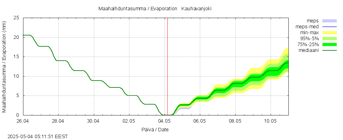 Lapuanjoen vesistöalue - Kauhavanjoki: tuntiennuste