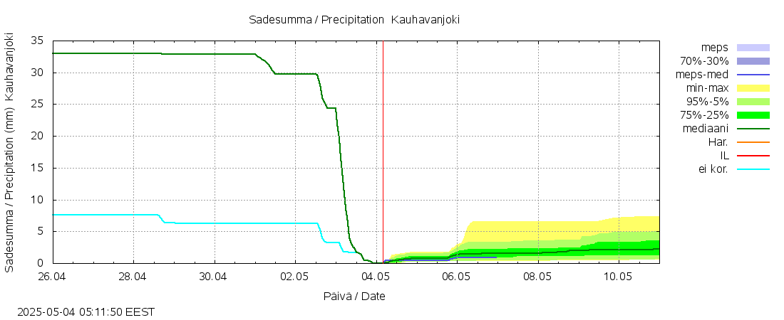Lapuanjoen vesistöalue - Kauhavanjoki: tuntiennuste