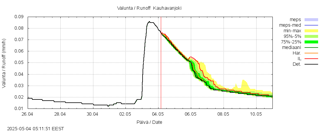Lapuanjoen vesistöalue - Kauhavanjoki: tuntiennuste