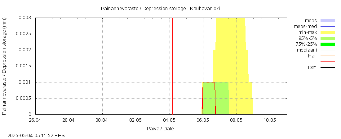 Lapuanjoen vesistöalue - Kauhavanjoki: tuntiennuste