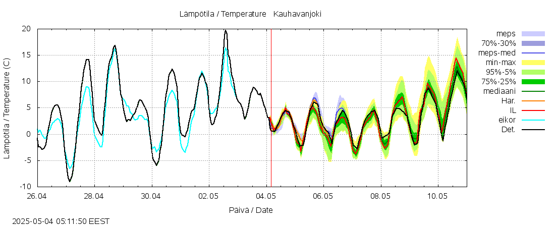 Lapuanjoen vesistöalue - Kauhavanjoki: tuntiennuste