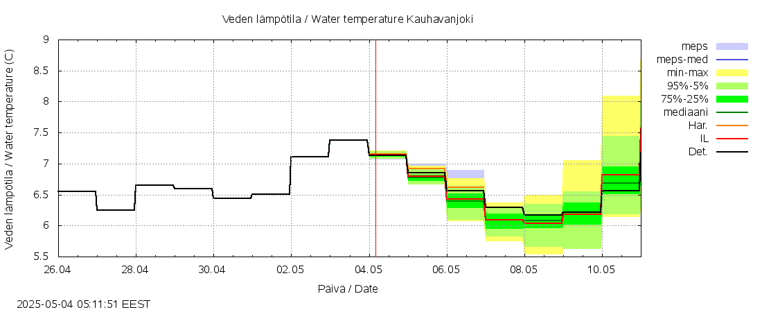 Lapuanjoen vesistöalue - Kauhavanjoki: tuntiennuste