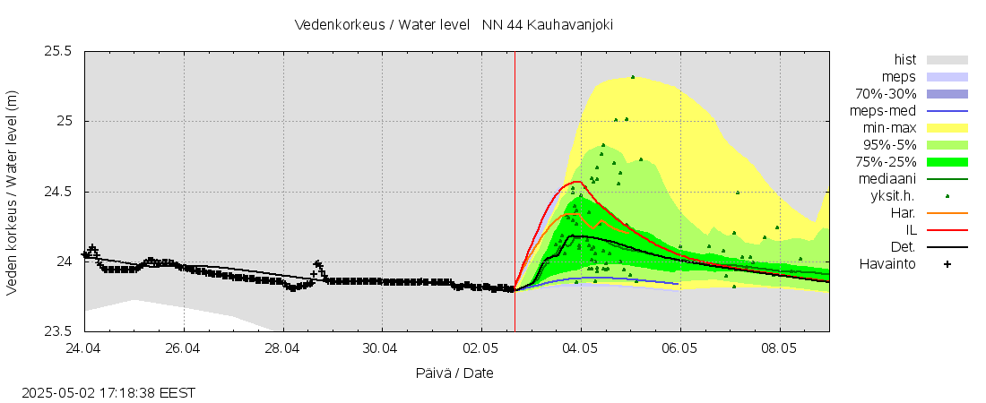 Lapuanjoen vesistöalue - Kauhavanjoki: tuntiennuste