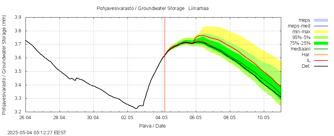 Lapuanjoen vesistöalue - Liinamaa: tuntiennuste