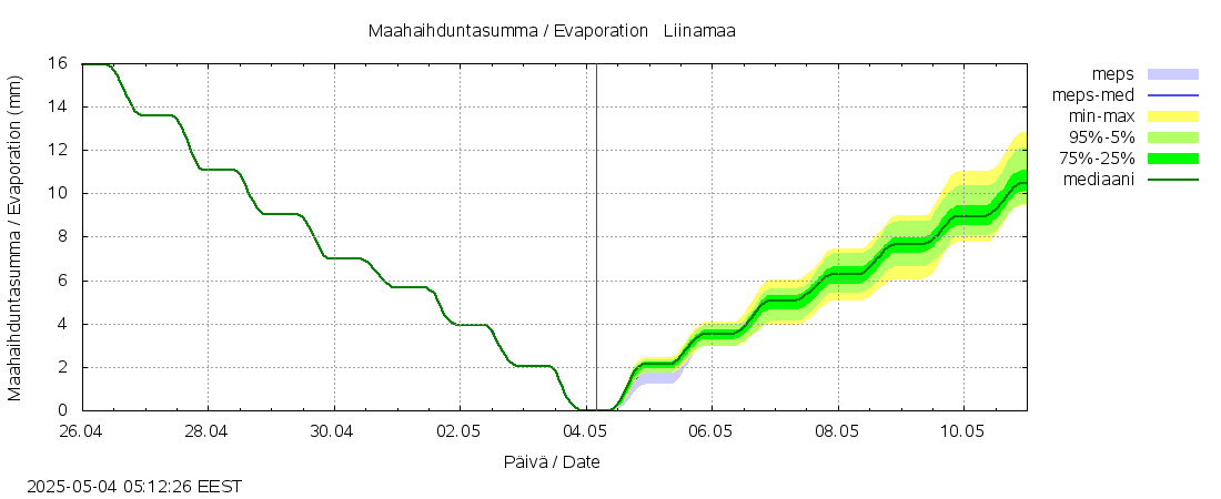 Lapuanjoen vesistöalue - Liinamaa: tuntiennuste
