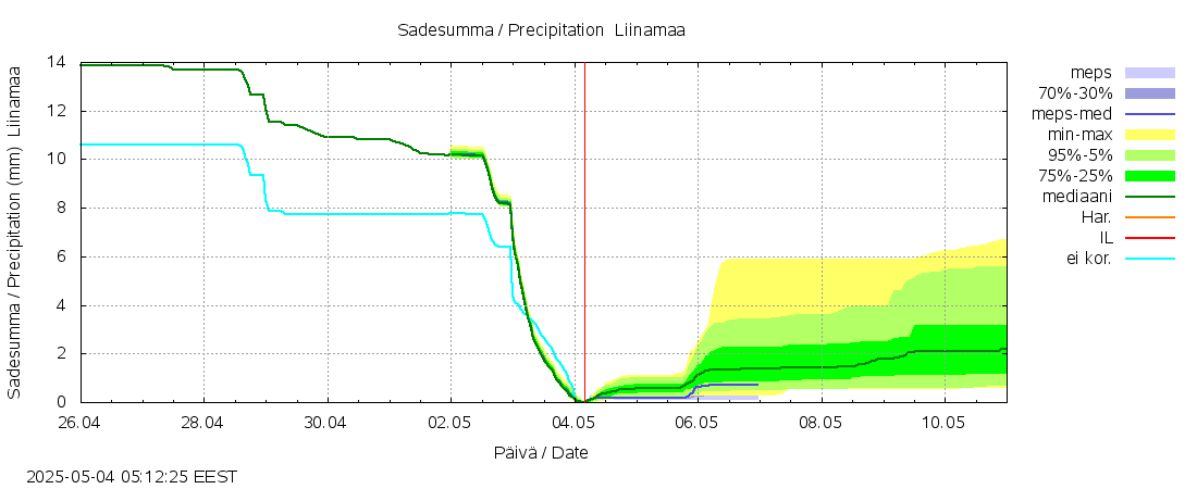 Lapuanjoen vesistöalue - Liinamaa: tuntiennuste