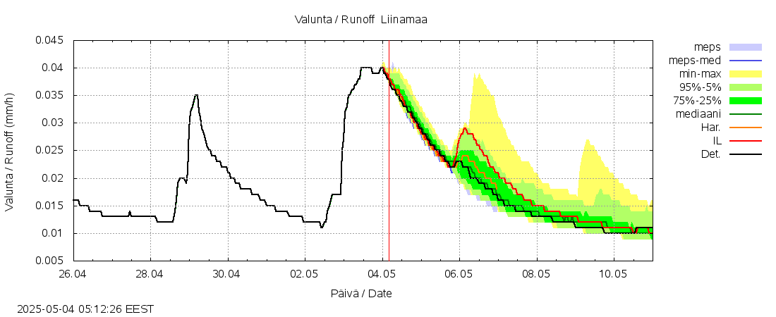Lapuanjoen vesistöalue - Liinamaa: tuntiennuste