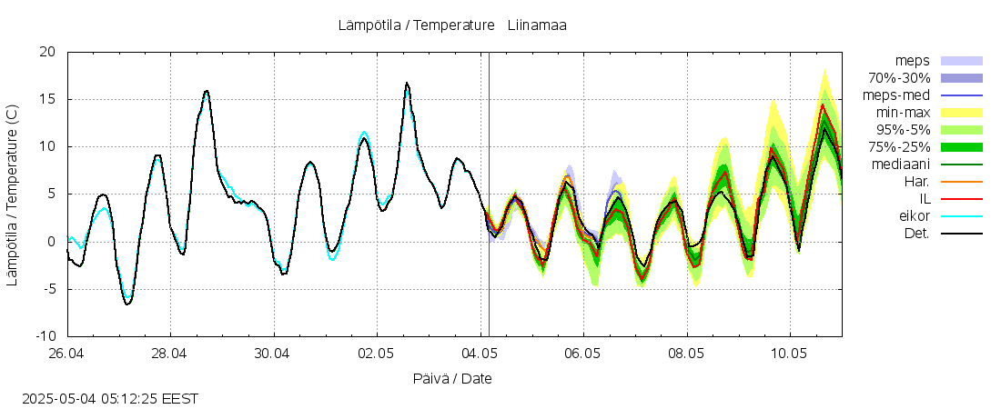 Lapuanjoen vesistöalue - Liinamaa: tuntiennuste
