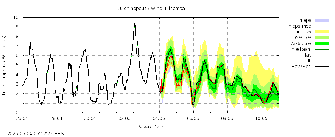 Lapuanjoen vesistöalue - Liinamaa: tuntiennuste