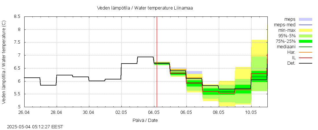 Lapuanjoen vesistöalue - Liinamaa: tuntiennuste