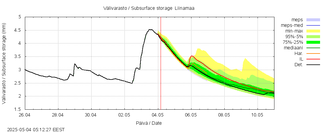 Lapuanjoen vesistöalue - Liinamaa: tuntiennuste