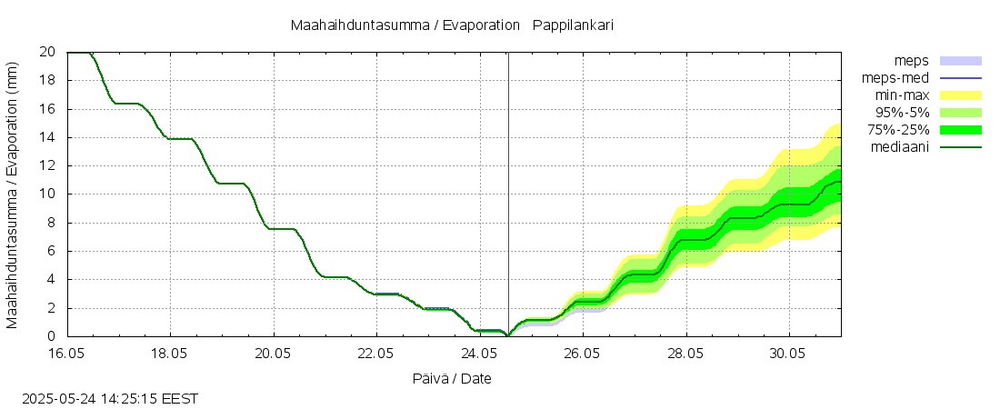 Lapuanjoen vesistöalue - Pappilankari: tuntiennuste