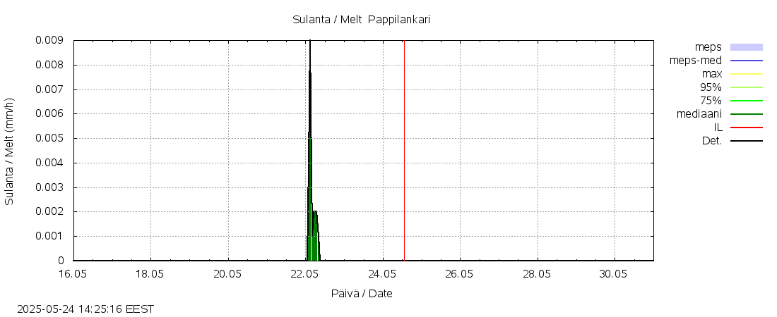 Lapuanjoen vesistöalue - Pappilankari: tuntiennuste