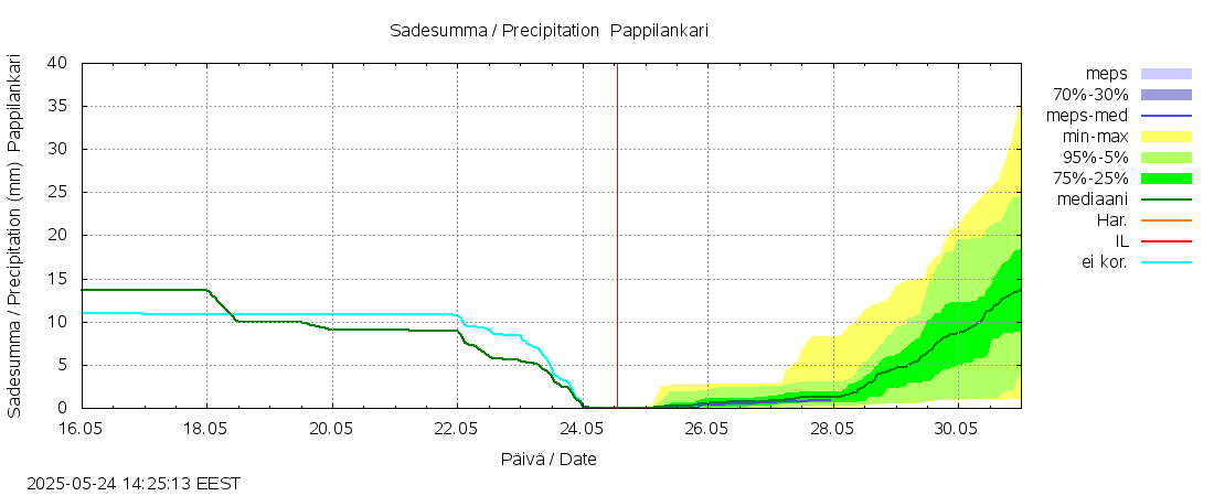 Lapuanjoen vesistöalue - Pappilankari: tuntiennuste